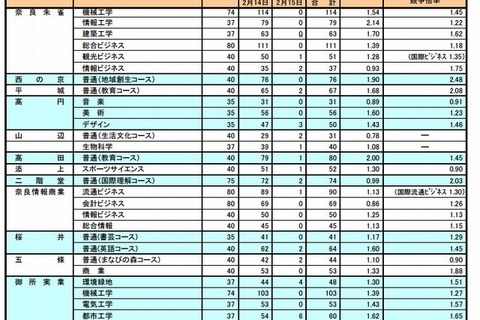 【高校受験2013】奈良県公立高校の出願状況、平均1.37倍 画像