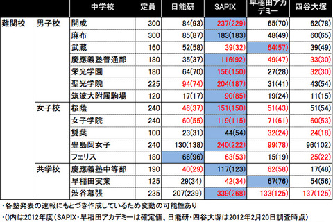 【中学受験2013】首都圏難関校の合格者数比較…日能研、SAPIX、早稲アカ、四谷 画像