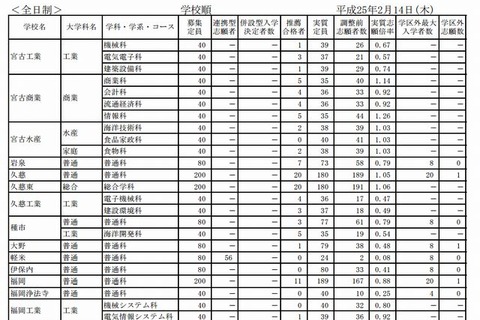 【高校受験2013】岩手県、公立高校入試志願状況…64校中43校が定員割れ 画像