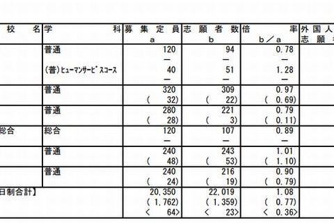 【高校受験2013】茨城県立高校の志願状況、平均1.07倍 画像