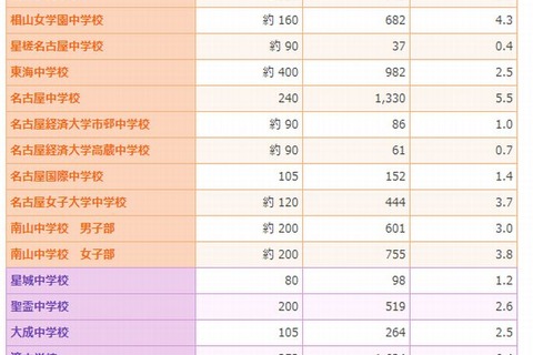 【中学受験2013】愛知県内私立中学の志願状況、平均3.5倍 画像