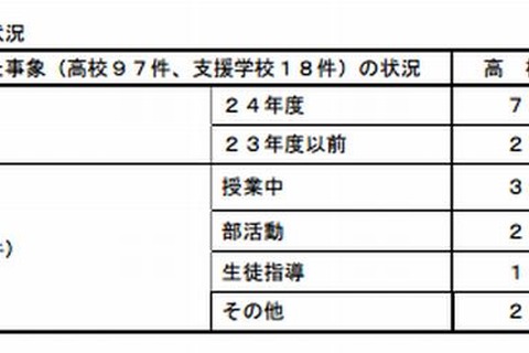 大阪府、185校中33校で計115件の体罰が発覚 画像