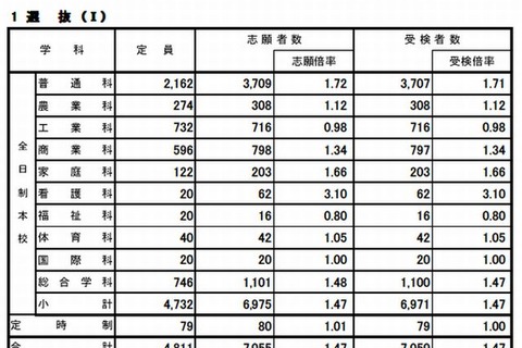 【高校受験2013】広島県公立高校選抜I、IIの志願状況…変更は2/25まで 画像