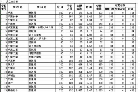 【高校受験2013】千葉県公立高校・前期選抜の合格者数発表 画像