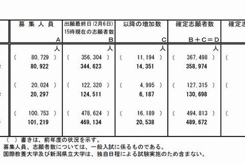 【大学受験2013】国公立大2次試験の確定志願状況、前年5,141人減の4.8倍 画像