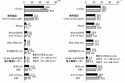 小学生のデジタル機器使用率、ケータイ2割・スマホ1割 画像