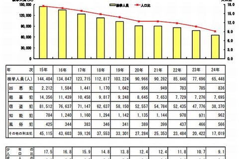 いじめに起因する事件は年間260件、検挙・補導は511人 画像