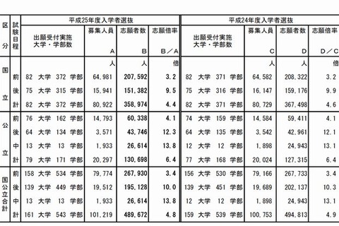 【大学受験2013】今日から国公立大2次試験…前期26万人 画像