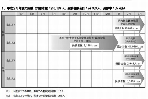 福島の子どもに脂質代謝異常や高血圧が増加 画像