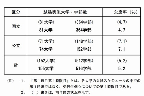 【大学受験2013】国公立大2次（前期）の受験状況、欠席率5.2％ 画像