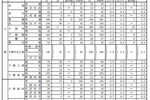 【高校受験2013】山口県公立高校入学志願状況、平均1.24倍 画像