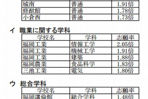 【高校受験2013】福岡県公立高校一般入試志願状況、組合立高校が人気 （追加）高倍率校 画像