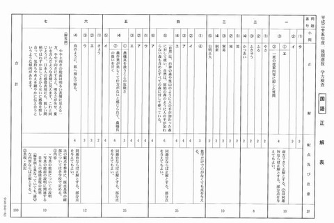 【高校受験2013】千葉県公立高校・後期選抜の解答速報 画像
