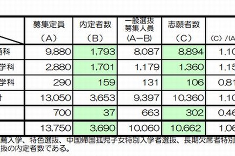 【高校受験2013】京都府 一般選抜志願状況、全日制1.1倍 画像