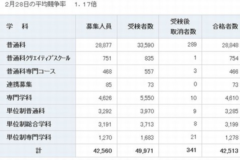 【高校受験2013】神奈川県公立高校の合格発表、24校で2次募集実施 画像