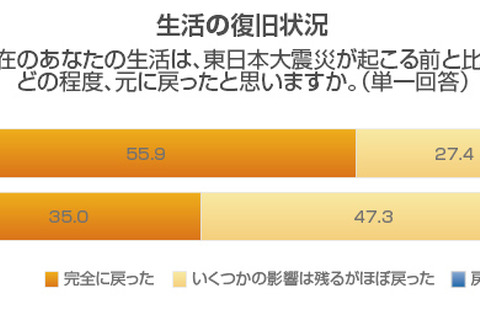 震災から2年、防災グッツや食糧備蓄は約3割…防災意識に地域差 画像