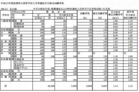 【高校受験2013】滋賀県立高校一般選抜の確定出願状況、全日制1.14倍 画像