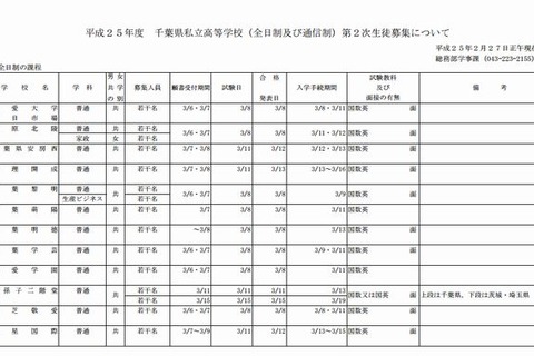 【高校受験2013】千葉県私立高校、23校で2次募集 画像