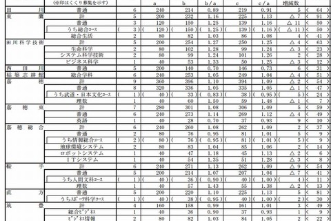 【高校受験2013】福岡県公立高校 確定志願状況、県立1.27・市町立1.38・組合立3.0倍 画像
