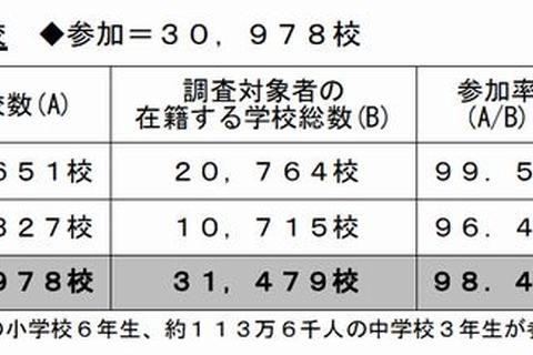 全国学力テスト、4/24実施…3万978校が参加 画像