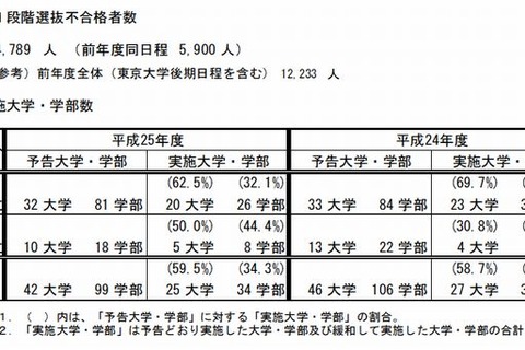 【大学受験2013】国公立大2次（後期）2段階選抜、一橋や首都大学東京など25大学が実施 画像