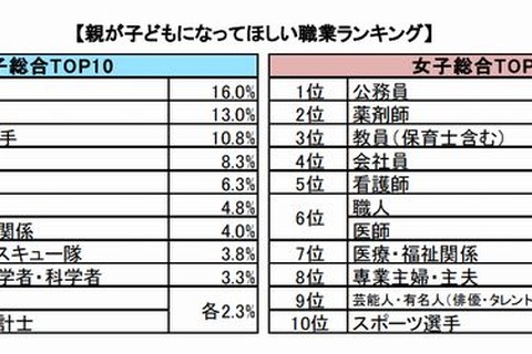 親が子どもに就いてほしい職業、1位「公務員」 画像