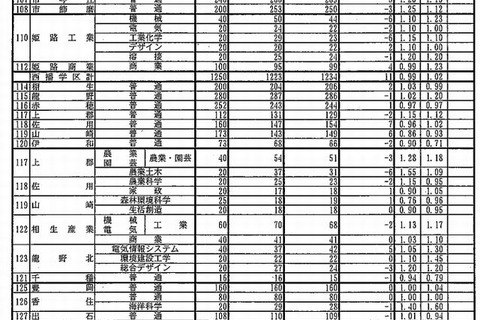 【高校受験2013】兵庫県公立高校の確定出願状況、全日制1.1倍 画像