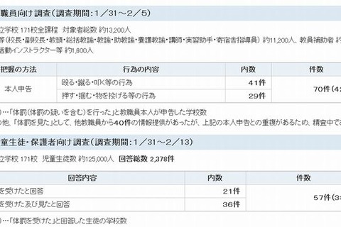 神奈川県教委、体罰に関する緊急調査…127件の申告 画像