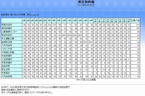 熊本や大分でPM2.5の指針値超過、注意喚起 画像