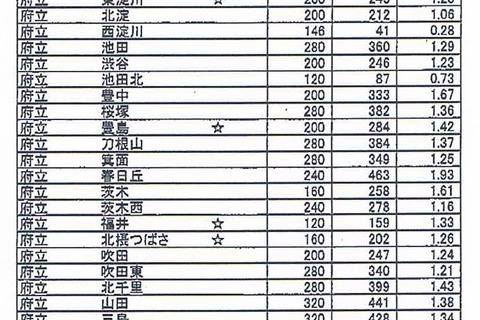【高校受験2013】大阪府公立高校（後期）志願状況、平均1.25倍 画像