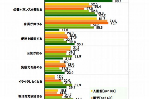 園児と小学生の4割が毎日牛乳を飲用…母親の7割が身長が伸びることを期待 画像
