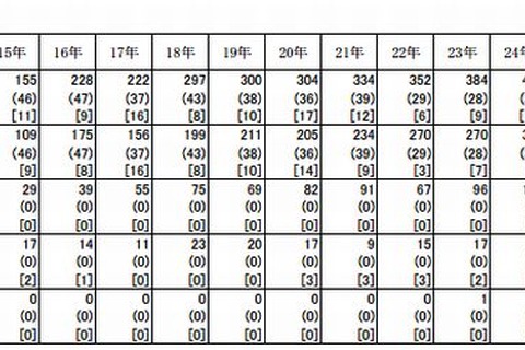 児童虐待、過去最多の476件…加害者の約4割が「実父」 画像