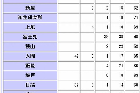 PM2.5が関東にも飛来、埼玉県幸手市で指針値超え 画像