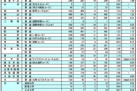 【高校受験2013】奈良県公立高校一般入試出願状況、全日制1.11倍 画像