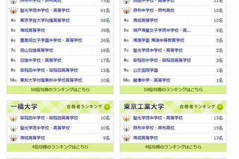 【大学受験2013】インターエデュ、東大・京大・難関大学合格者ランキング 画像