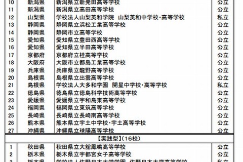 文科省、スーパーサイエンスハイスクール43校を内定 画像