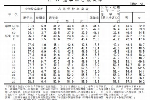 高校卒業者の進学率1位は「京都」…日本の統計2013 画像