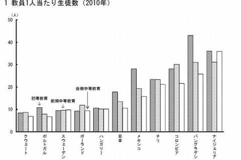 GDPに対する学校教育費…1位アイスランド、2位韓国 画像