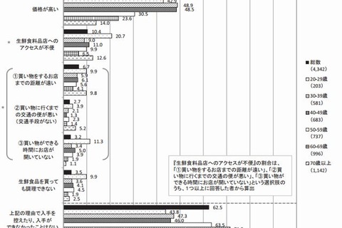 生鮮食品の買い控えの最大の理由は「価格が高い」 画像
