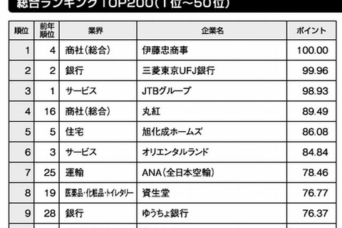 就職人気企業ランキング、1位は「伊藤忠商事」 画像