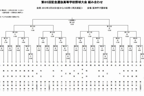 【高校野球】36代表校の組み合わせ決定 画像