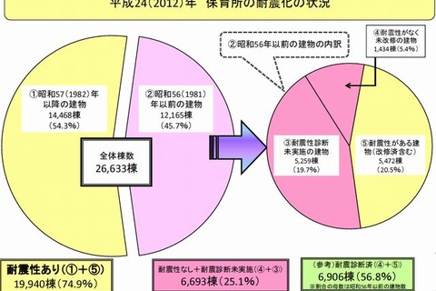 保育所の耐震化率は74.9％、北海道・山口・愛媛で50％台 画像