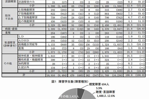 障害のある学生の修学支援実態調査…JASSO調べ 画像