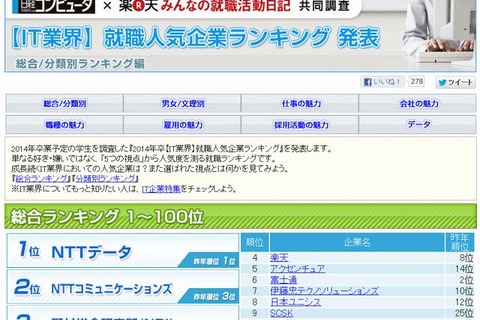 2014年卒「IT業界」就職人気企業ランキング、NTT系がTop2独占 画像