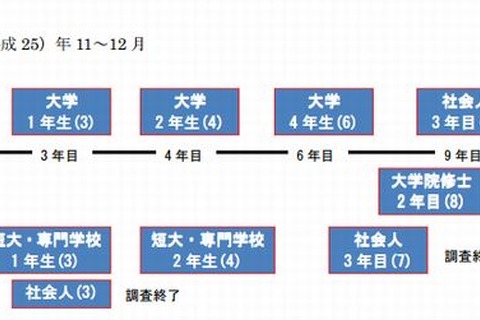 河合塾と京大、高2対象の10年間追跡調査を実施 画像
