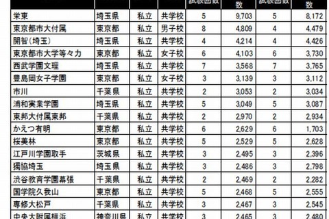【中学受験2013】出願・受験の延べ人数、最多は「栄東」…四谷大塚 受験状況ランキング 画像