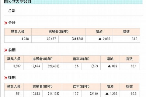 【大学受験2013】国公立大学医学部の出願結果、前期5.5倍・後期19.7倍 画像