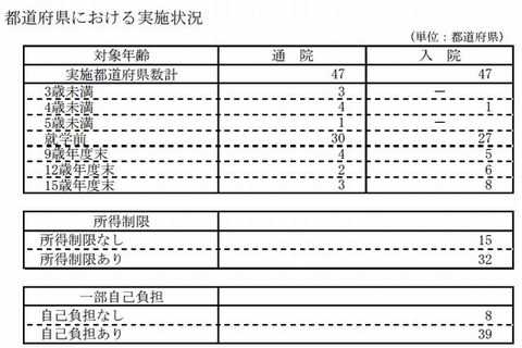 厚労省、子どもの医療費援助実施状況…東京・群馬・鳥取は15歳まで 画像