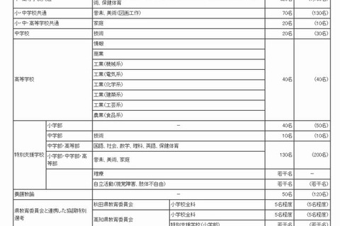 東京都、教員採用試験の実施要綱発表…青年海外協力隊の経験も考慮 画像