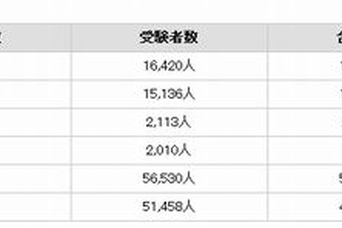平成25年の保健師・助産師・看護師国家試験合格発表、新卒が高い合格率 画像